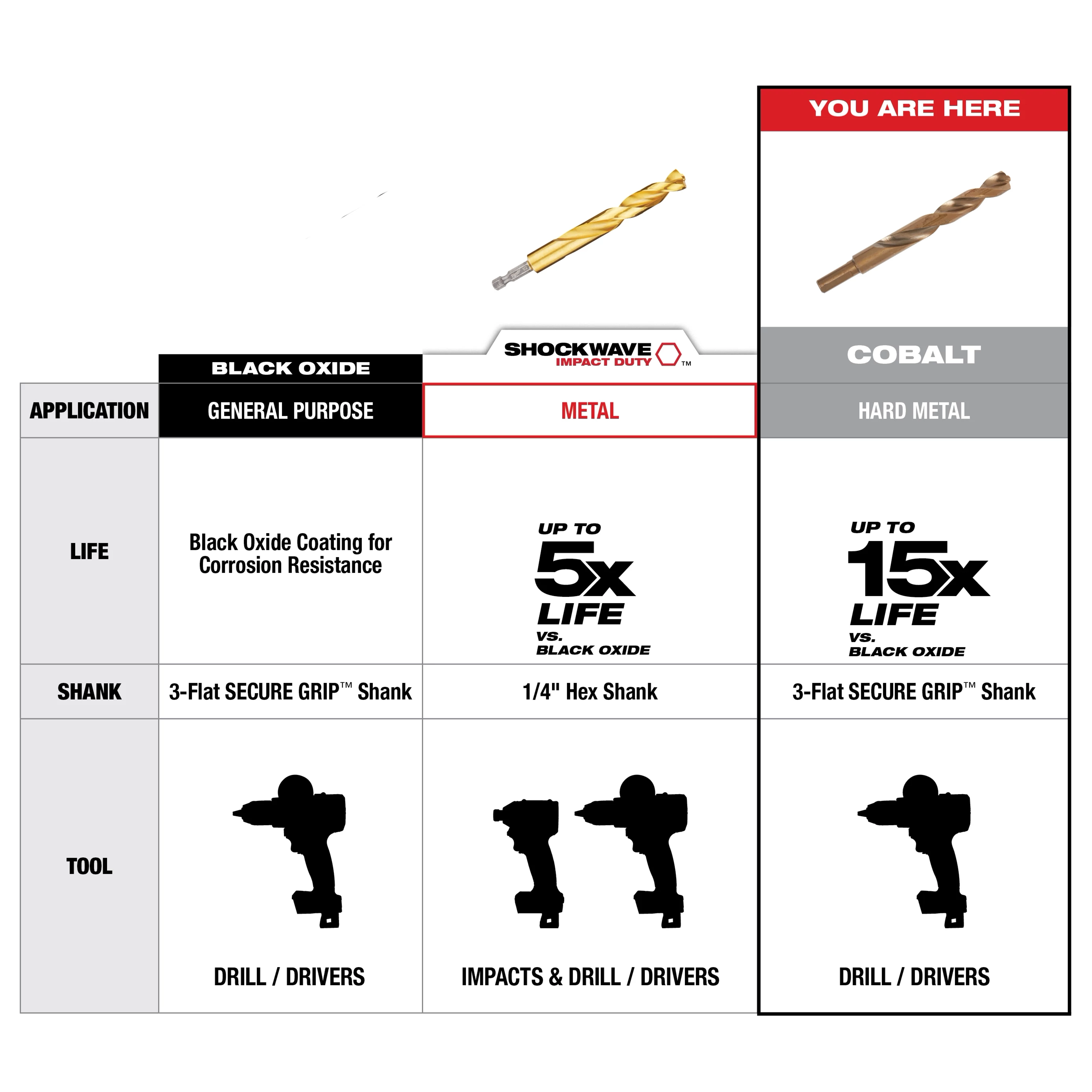 Comparison chart showing Cobalt Drill Bit as suitable for hard metal applications, lasting up to 15 times longer than black oxide bits. It has a 3-flat secure grip shank and is used with drills/drivers. Other options include Black Oxide and Shockwave, which are suitable for general purposes and metal respectively.