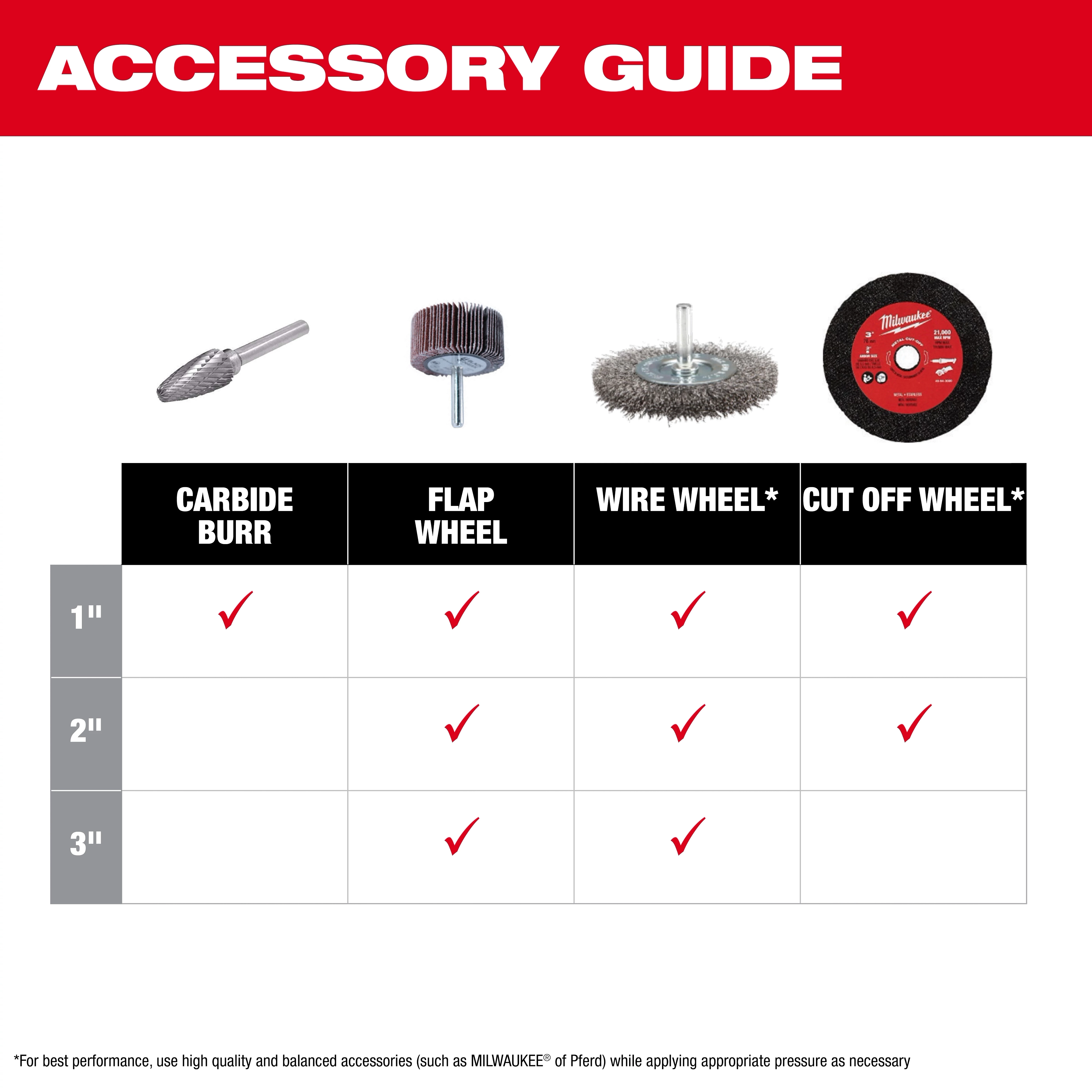 Accessory guide chart for M12 FUEL 1/4" Straight Die Grinder with icons of burr, flap, wire, cup, and cut off wheels.