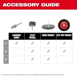 Accessory guide chart for M12 FUEL 1/4" Straight Die Grinder with icons of burr, flap, wire, cup, and cut off wheels.