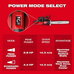 M18 FUEL 20 Dual Battery Chainsaw displayed with details about two modes: Peak Power (5.8 HP) and Standard Power (4.4 HP).
