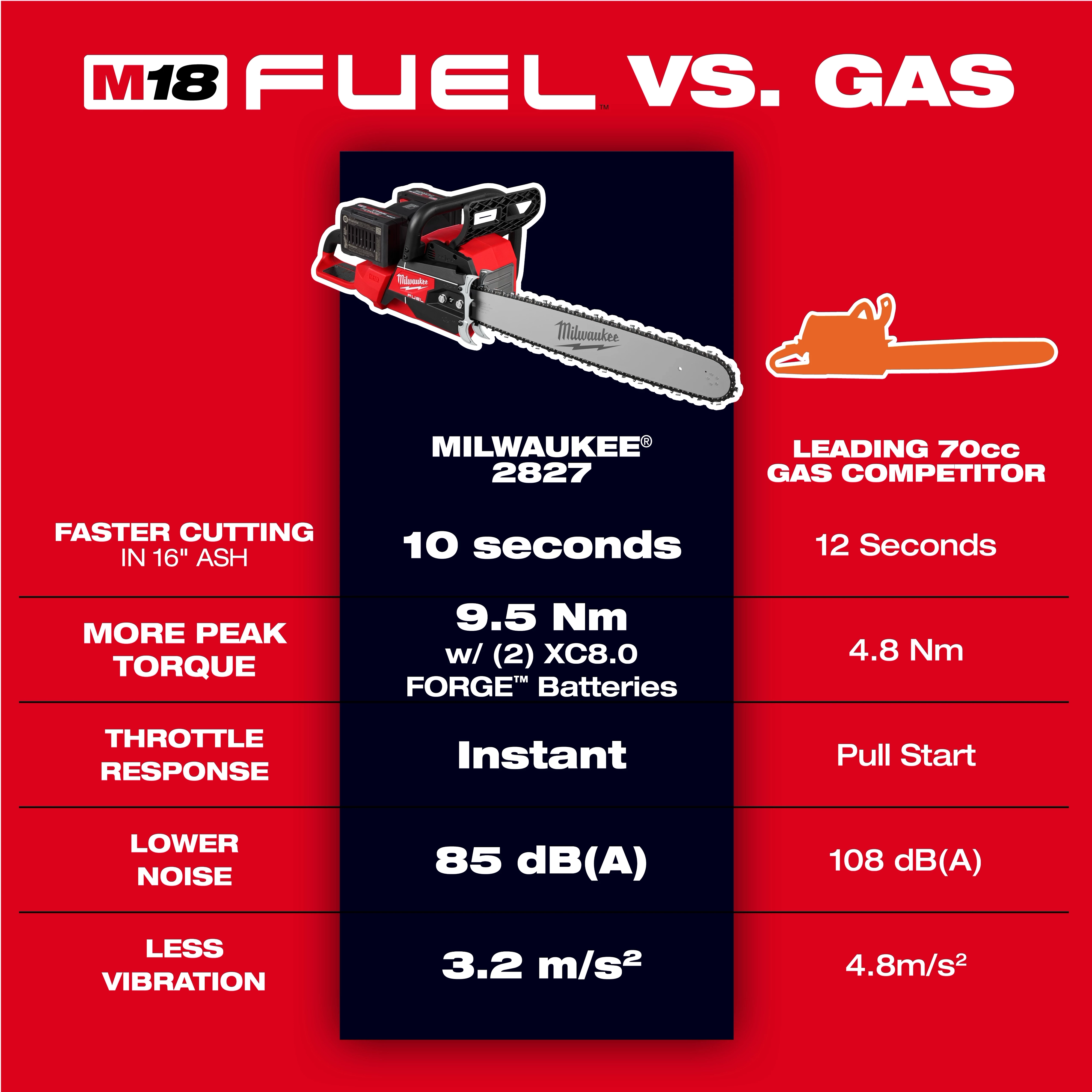 M18 FUEL™ 20 Dual Battery Chainsaw