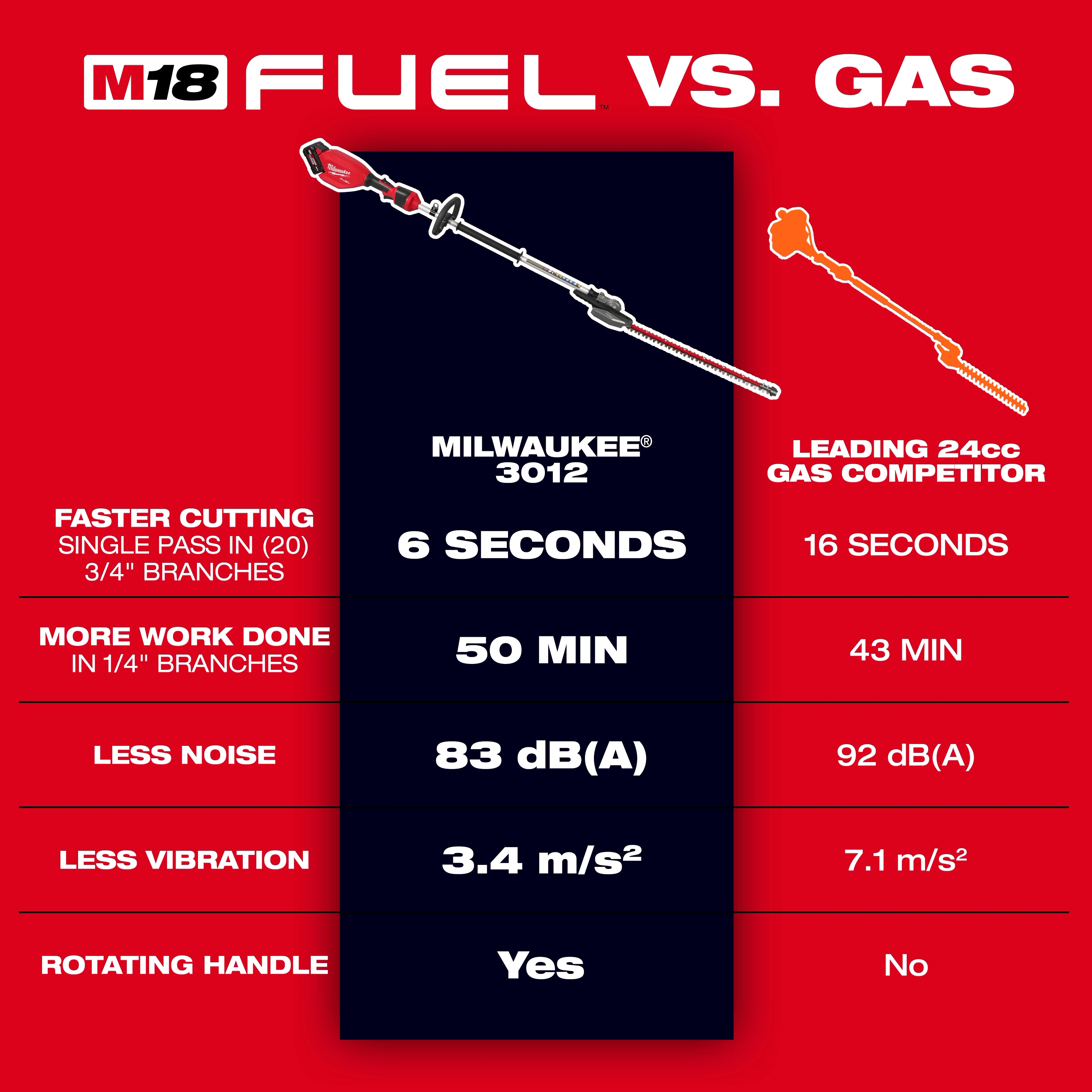 The image compares the M18 FUEL™ Pole Articulating Hedge Trimmer with a leading 24cc gas competitor, showing advantages in cutting speed, work duration, noise level, vibration, and handle rotation.