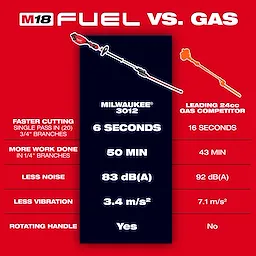 The image compares the M18 FUEL™ Pole Articulating Hedge Trimmer with a leading 24cc gas competitor, showing advantages in cutting speed, work duration, noise level, vibration, and handle rotation.