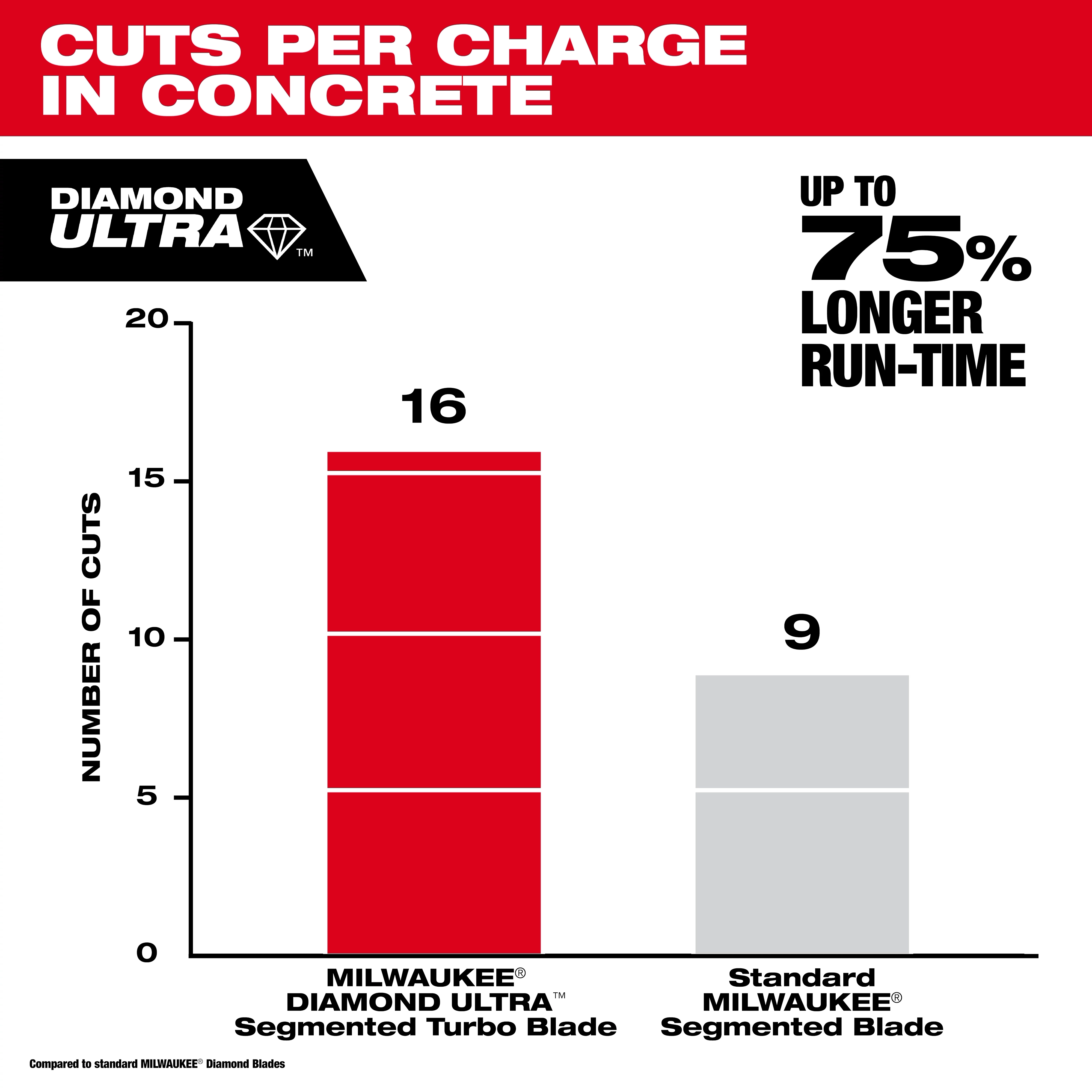 A bar chart comparing the cuts per charge of the MILWAUKEE® DIAMOND ULTRA™ Segmented Turbo Blade (16 cuts) and the Standard MILWAUKEE® Segmented Blade (9 cuts). The image text indicates that the DIAMOND ULTRA™ blade offers up to 75% longer run-time.