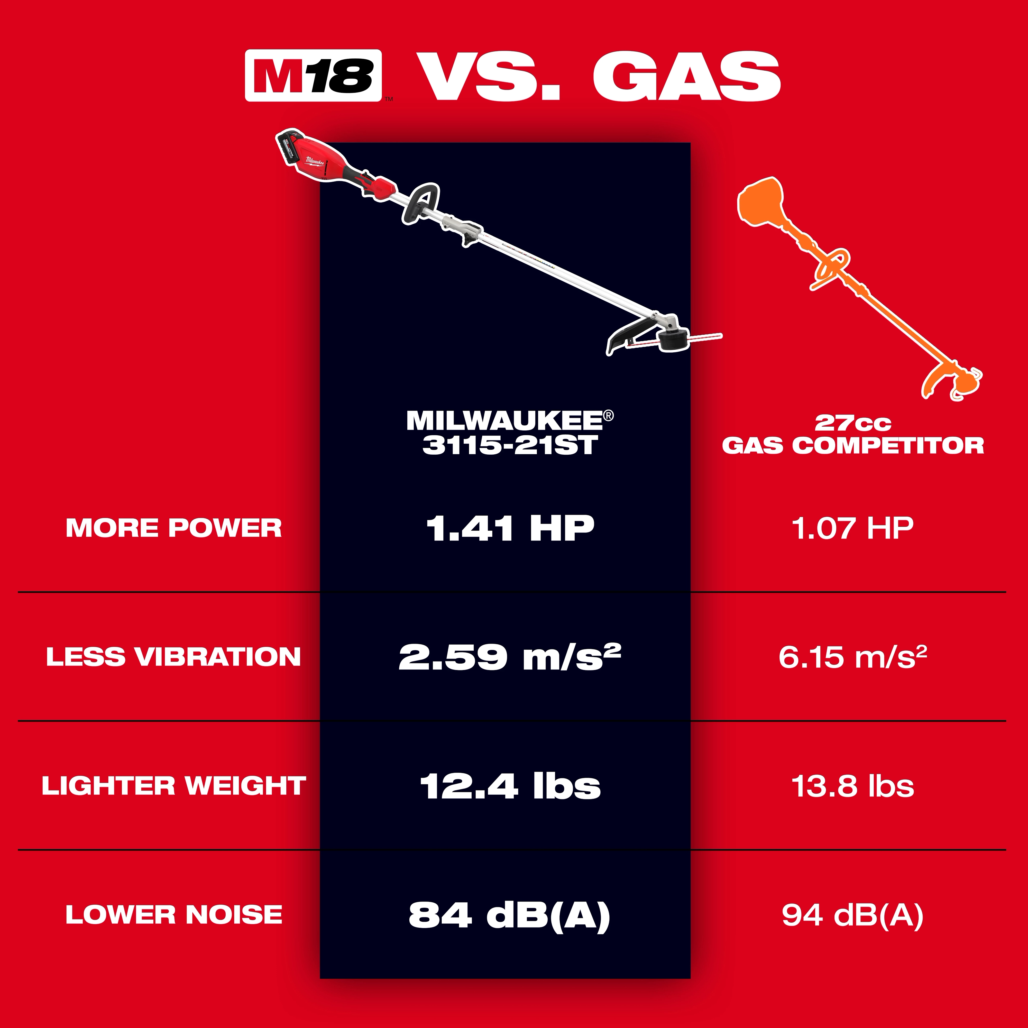 M18 QUIK-LOK Brushless 15” String Trimmer Kit compared side by side with a gas string trimmer competitor.