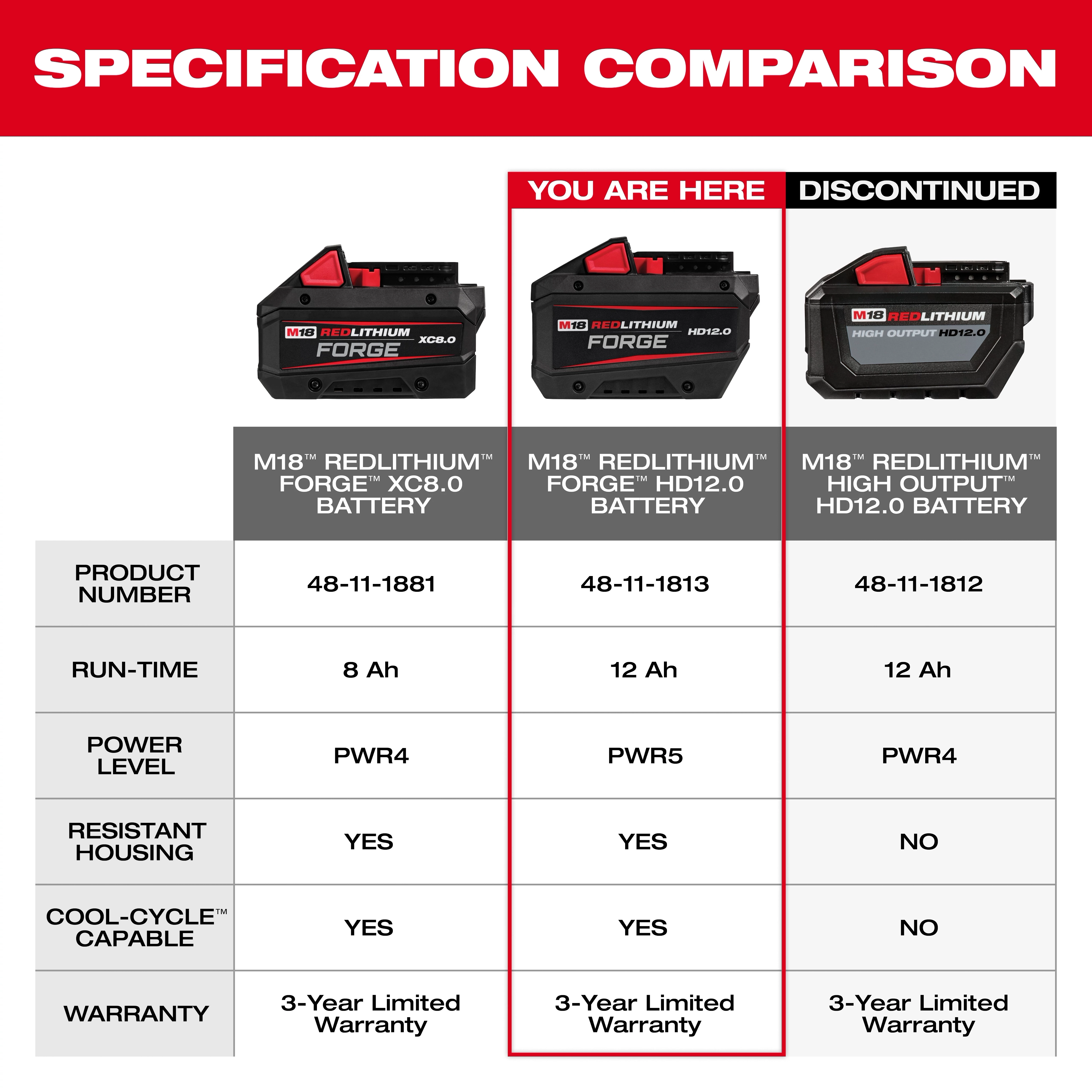 Image comparing three battery packs: M18™ REDLITHIUM™ FORGE™ XC8.0 Battery, M18™ REDLITHIUM™ FORGE™ HD12.0 Battery Pack, and M18™ REDLITHIUM™ HIGH OUTPUT HD12.0 Battery. The HD12.0 Battery Pack is highlighted as "You Are Here," showing specifications like runtime, power level, housing resistance, cool-cycle capability, and warranty.