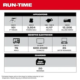 Image highlighting the run-time of the Milwaukee ROLL-ON 7200W/3600W 2.5KWH Power Supply