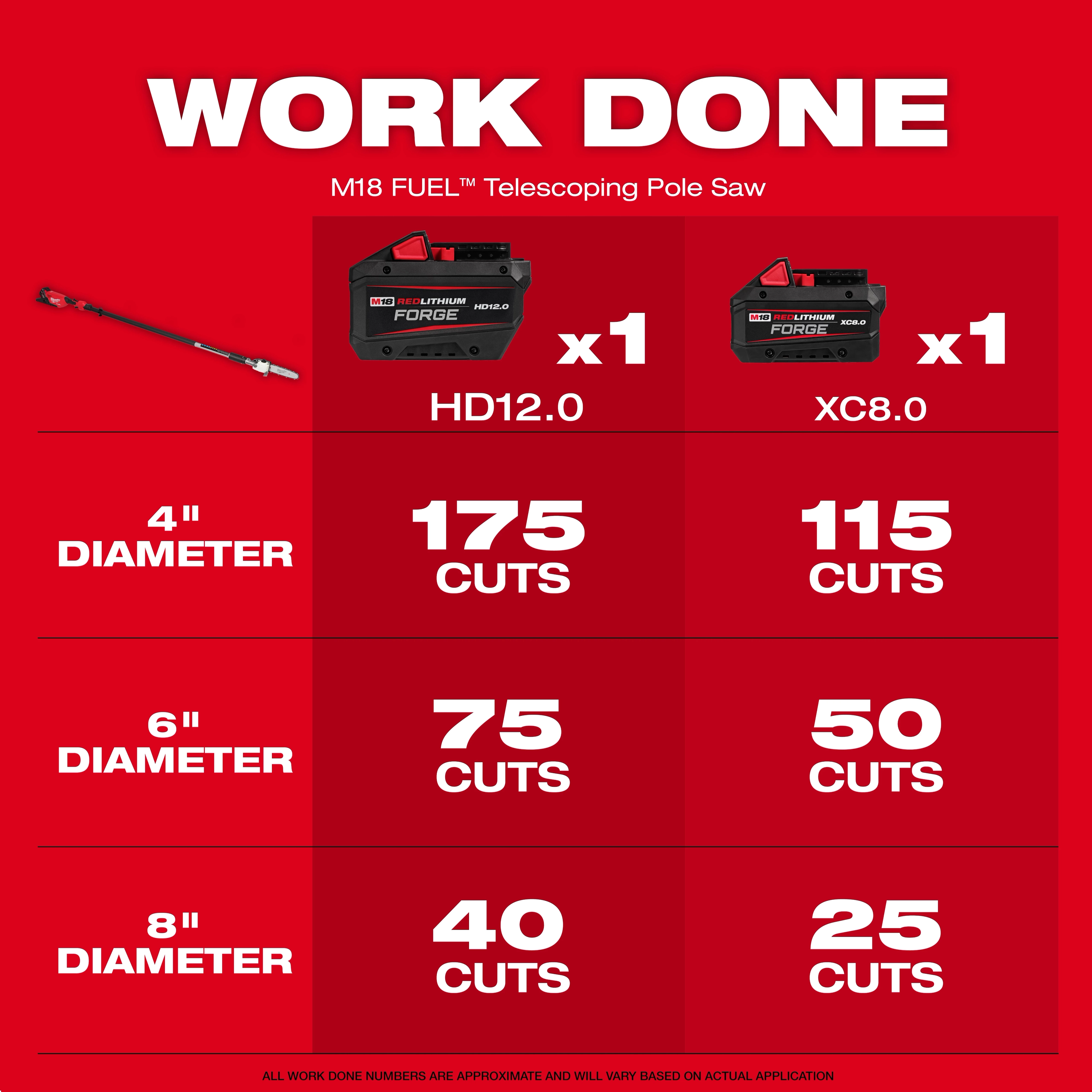 Red graphic displaying the M18 FUEL™ Telescoping Pole Saw capabilities. It includes images of two batteries, HD12.0 and XC8.0, and indicates their cutting capacities in different diameters: 4" diameter - 175 and 115 cuts, 6" diameter - 75 and 50 cuts, and 8" diameter - 40 and 25 cuts.