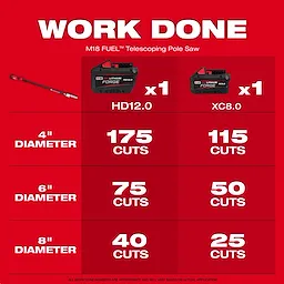 Red graphic displaying the M18 FUEL™ Telescoping Pole Saw capabilities. It includes images of two batteries, HD12.0 and XC8.0, and indicates their cutting capacities in different diameters: 4" diameter - 175 and 115 cuts, 6" diameter - 75 and 50 cuts, and 8" diameter - 40 and 25 cuts.