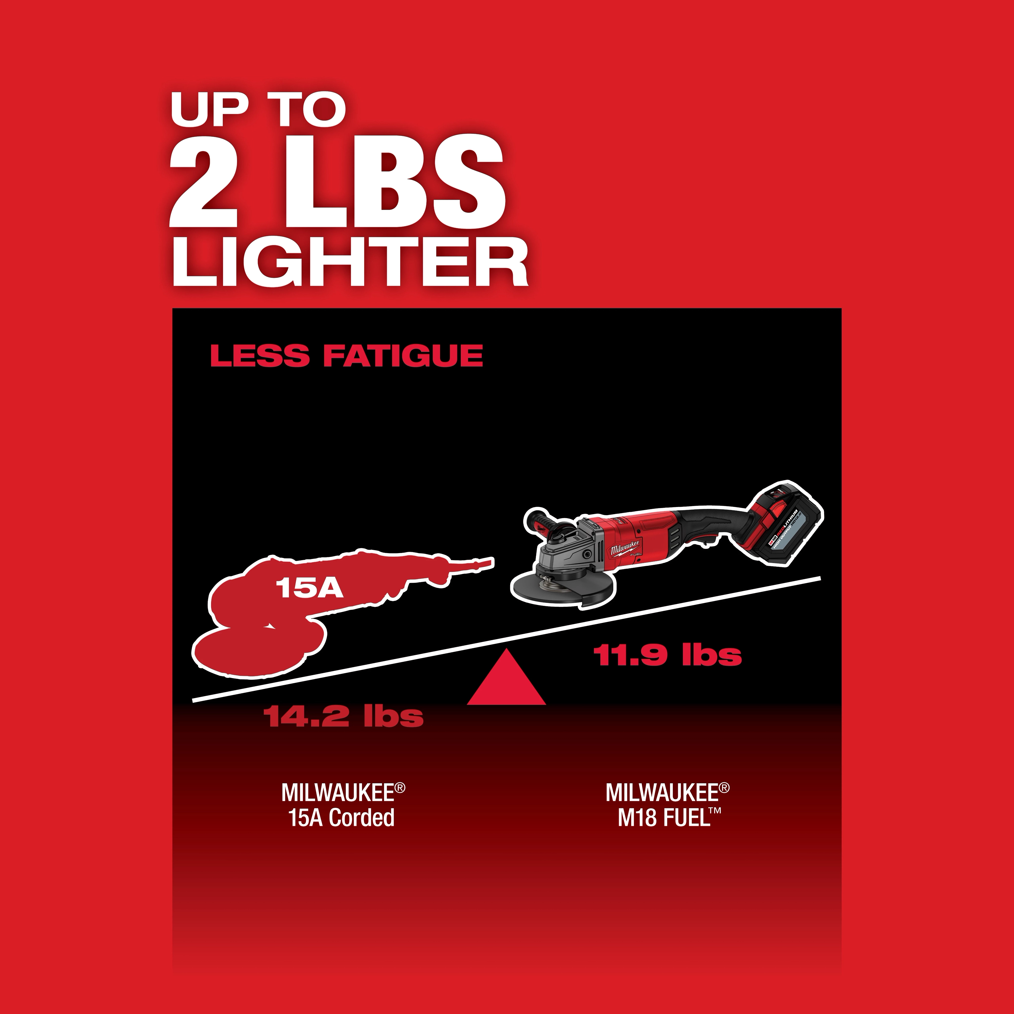 M18 FUEL 7'-9" Large Angle Grinder USP Chart 2