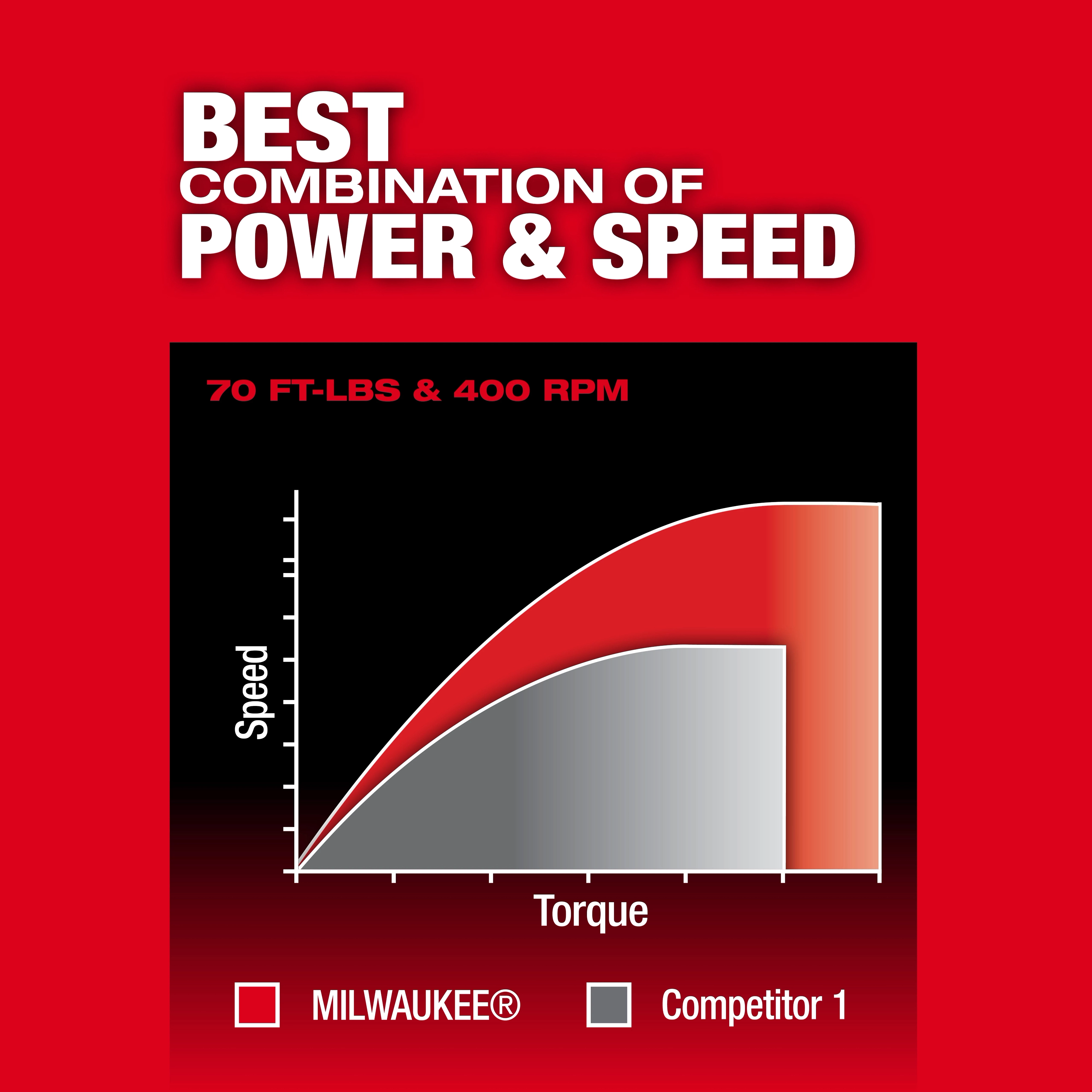 Graph comparing torque and speed, highlighting M12 FUEL 3/8" Extended Reach Ratchet performance vs a competitor.