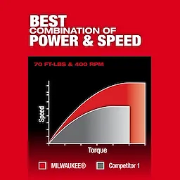 Graph comparing torque and speed, highlighting M12 FUEL 3/8" Extended Reach Ratchet performance vs a competitor.