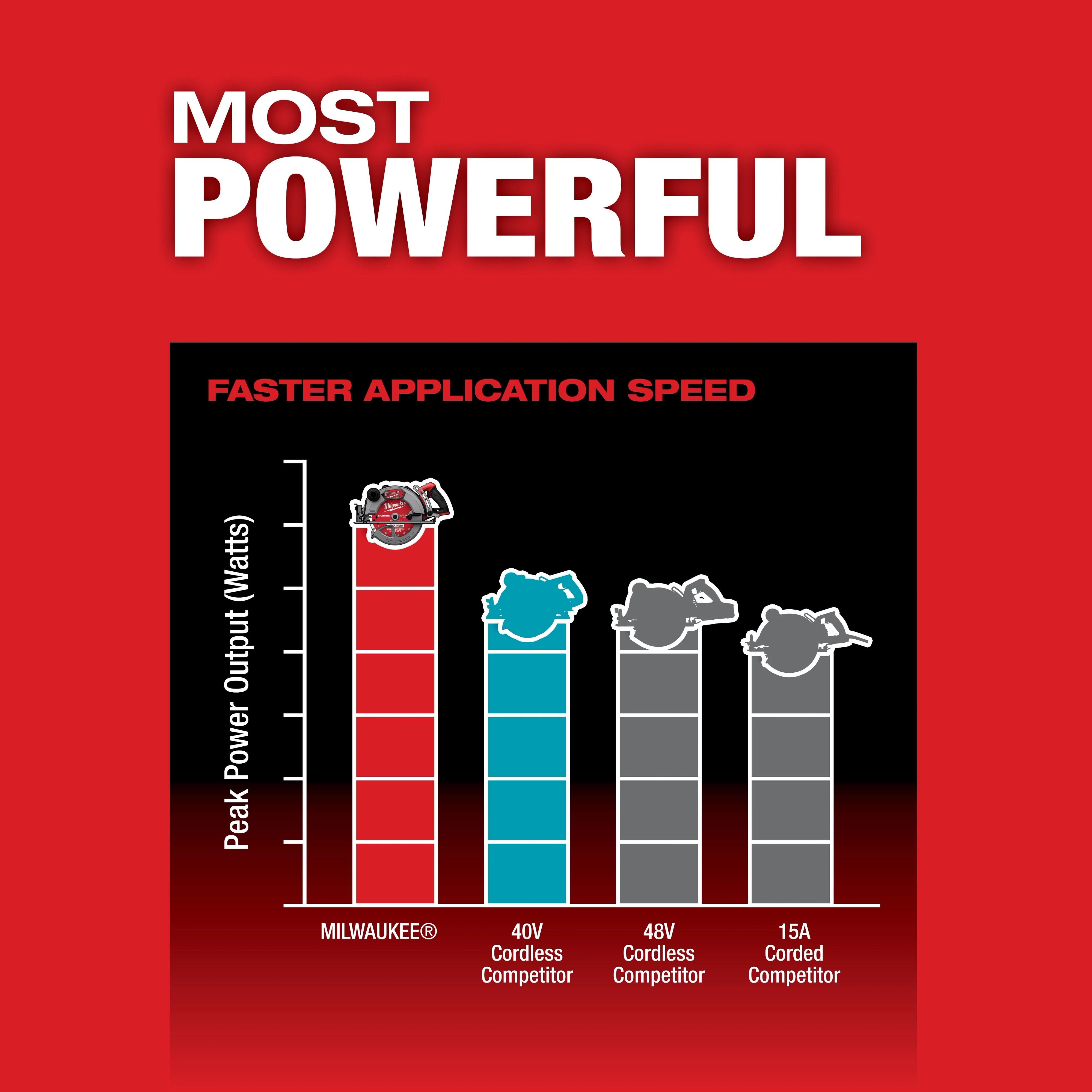 Bar graph showing Milwaukee's M18 FUEL 10-1/4" Rear Handle Circular Saw having the highest peak power output compared to competitors.