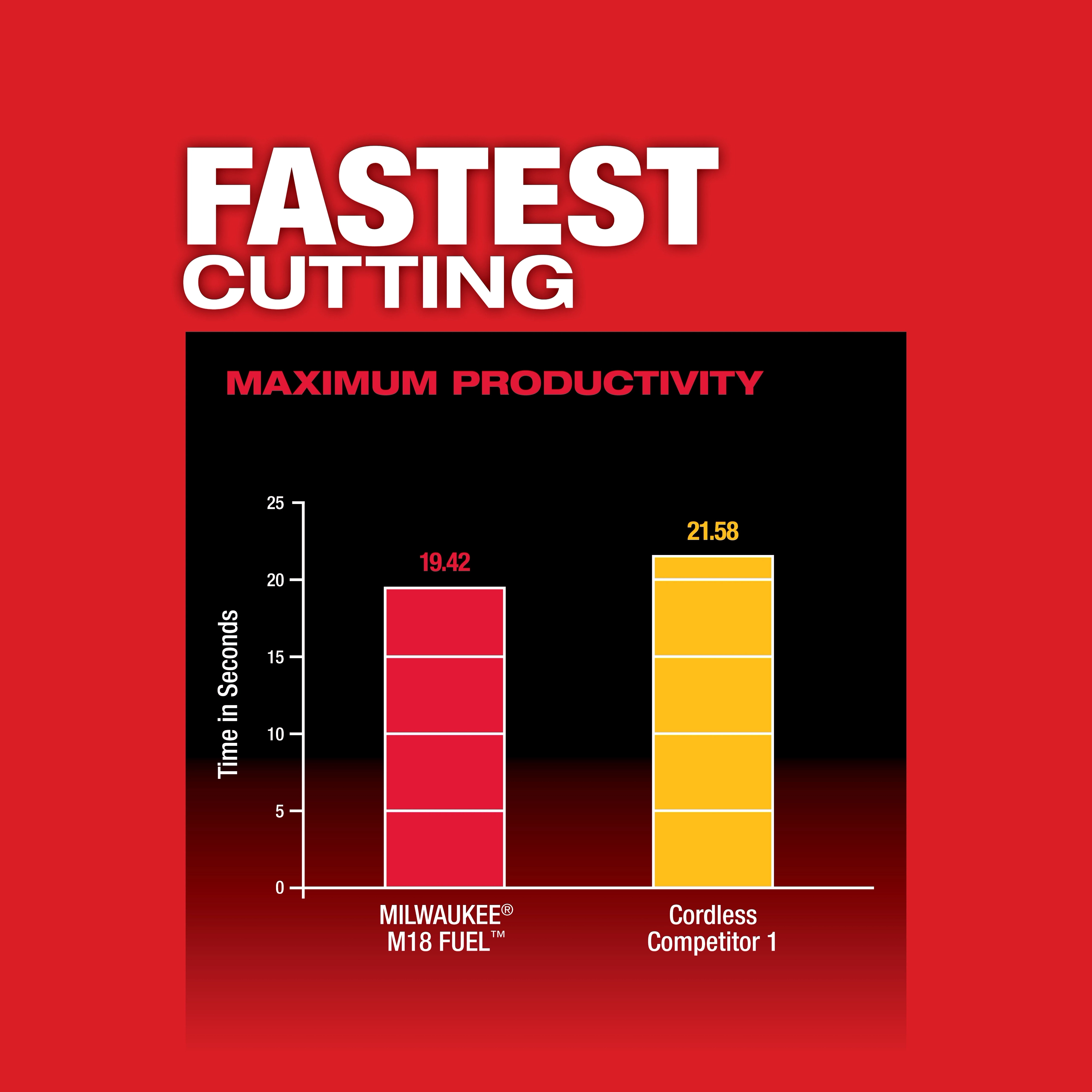 M18 FUEL Compact Dual-Trigger Band Saw USP Chart 1 comparing cutting time bars labeled for two cordless tools.