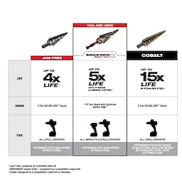 SHOCKWAVE Step Bit comparison chart shows three types: Jam-Free, SHOCKWAVE Impact Duty, and Cobalt. It highlights their life span, shank type, tool compatibility, and material optimization. SHOCKWAVE Impact Duty Step Bit has a 1/4" Hex Shank with optimized Shock Zone, suitable for high speed in mild steel, offering up to 5 times life efficiency.