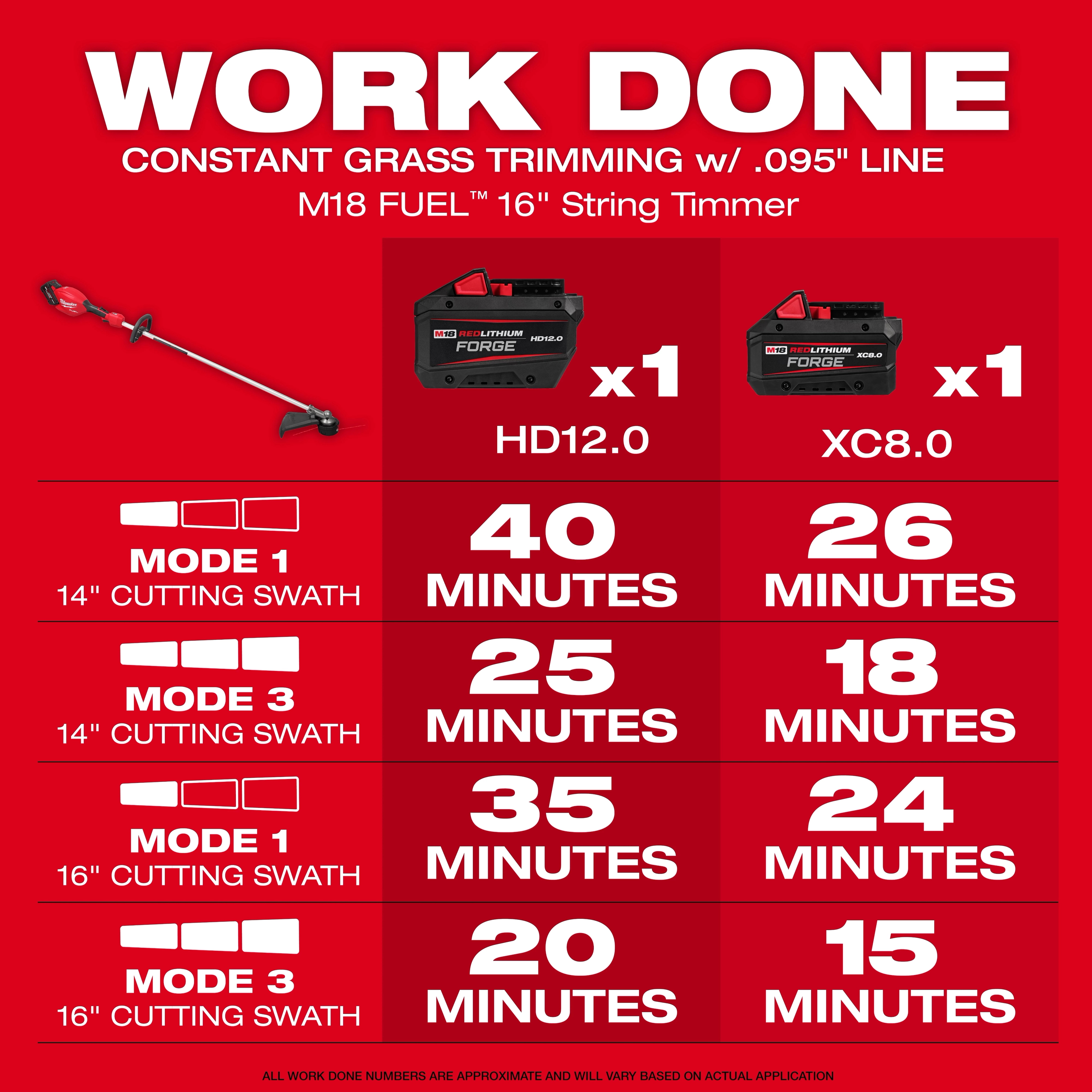 "Image detailing M18 FUEL String Trimmer run times with HD12.0 and XC8.0 batteries across various modes and cutting swaths