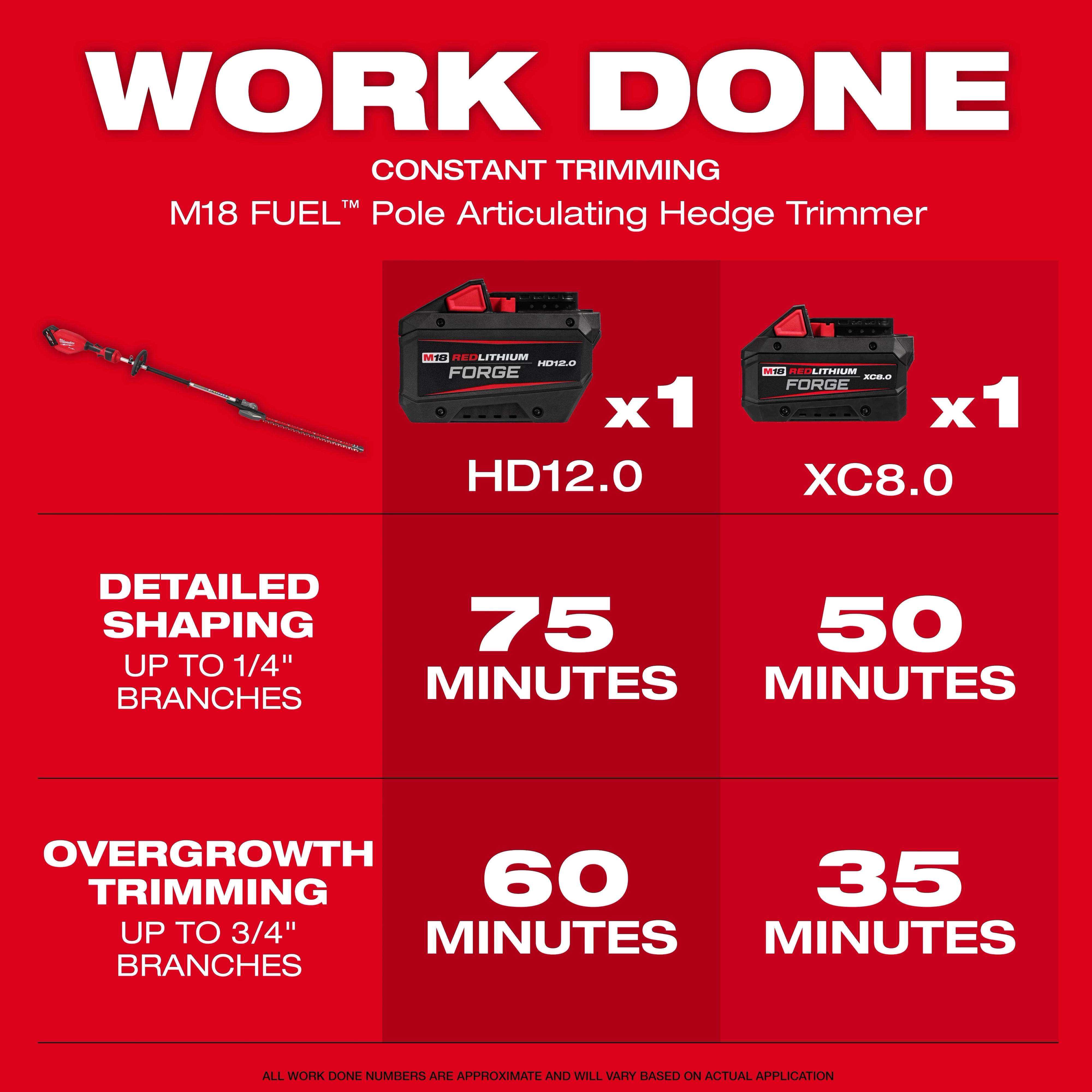 Promotional image for the M18 FUEL™ Pole Articulating Hedge Trimmer detailing its work time. It shows two batteries, HD12.0 and XC8.0, and their respective usage times for detailed shaping and overgrowth trimming. On a red background, it includes trimming durations for branches of different sizes.