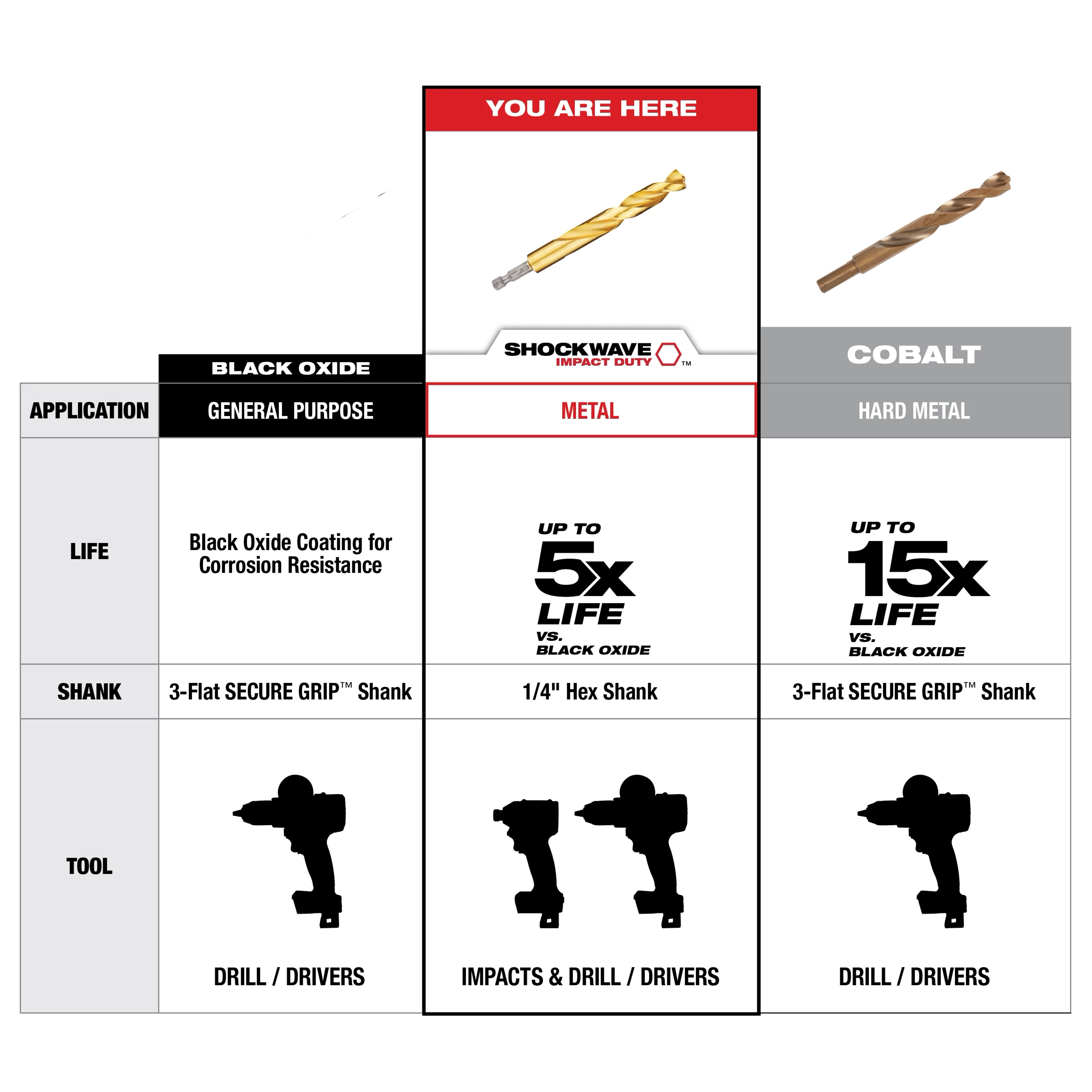 The SHOCKWAVE Drill Bit is designed for metal applications with a life expectancy up to 5 times longer than black oxide bits. It features a 1/4" hex shank compatible with impacts and drills, offering durability and secure grip.