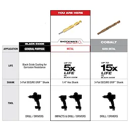 The SHOCKWAVE Drill Bit is designed for metal applications with a life expectancy up to 5 times longer than black oxide bits. It features a 1/4" hex shank compatible with impacts and drills, offering durability and secure grip.