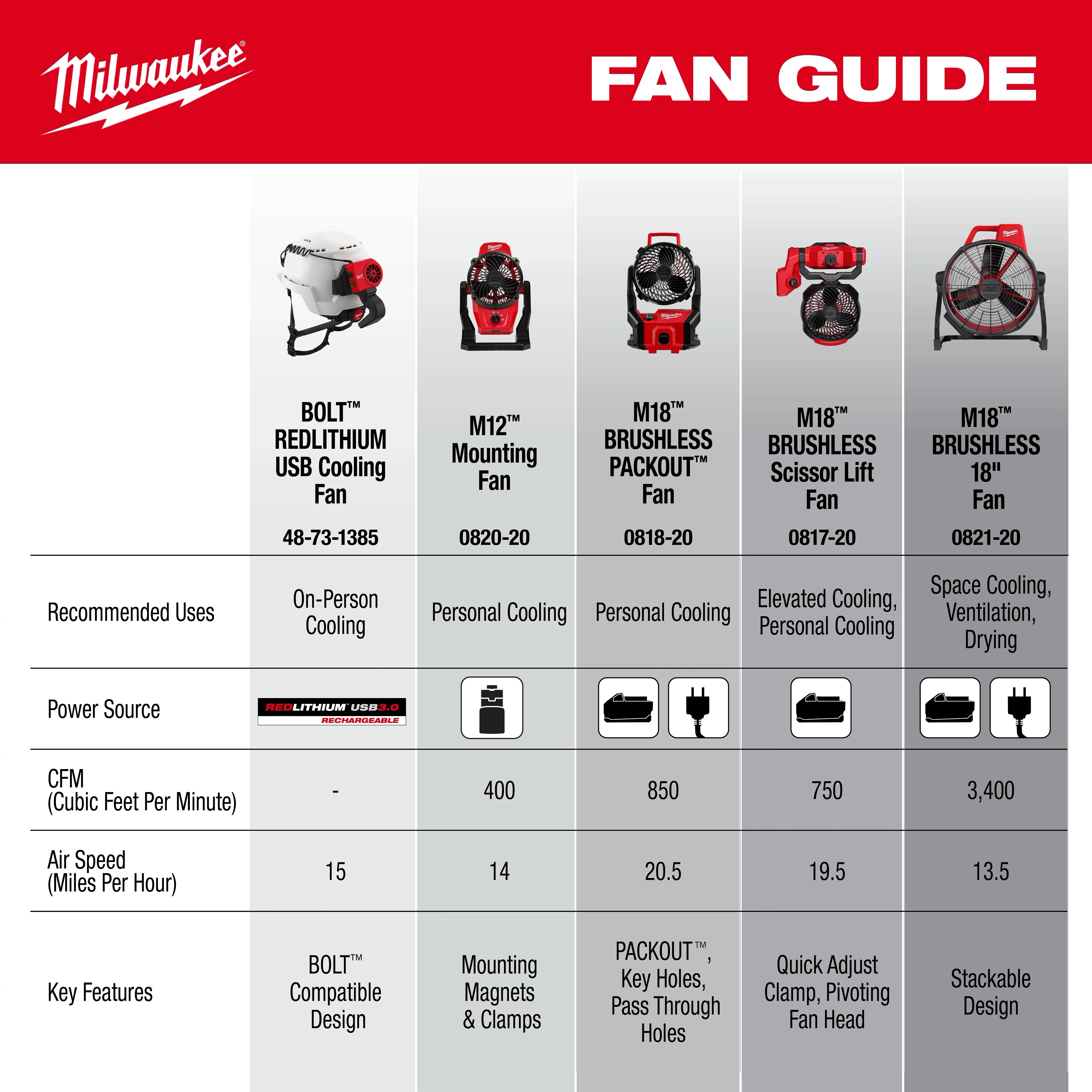Fan guide image comparing different fans, including the M18 Brushless Scissor Lift Fan, with specs for uses, power, CFM, air speed, and key features.