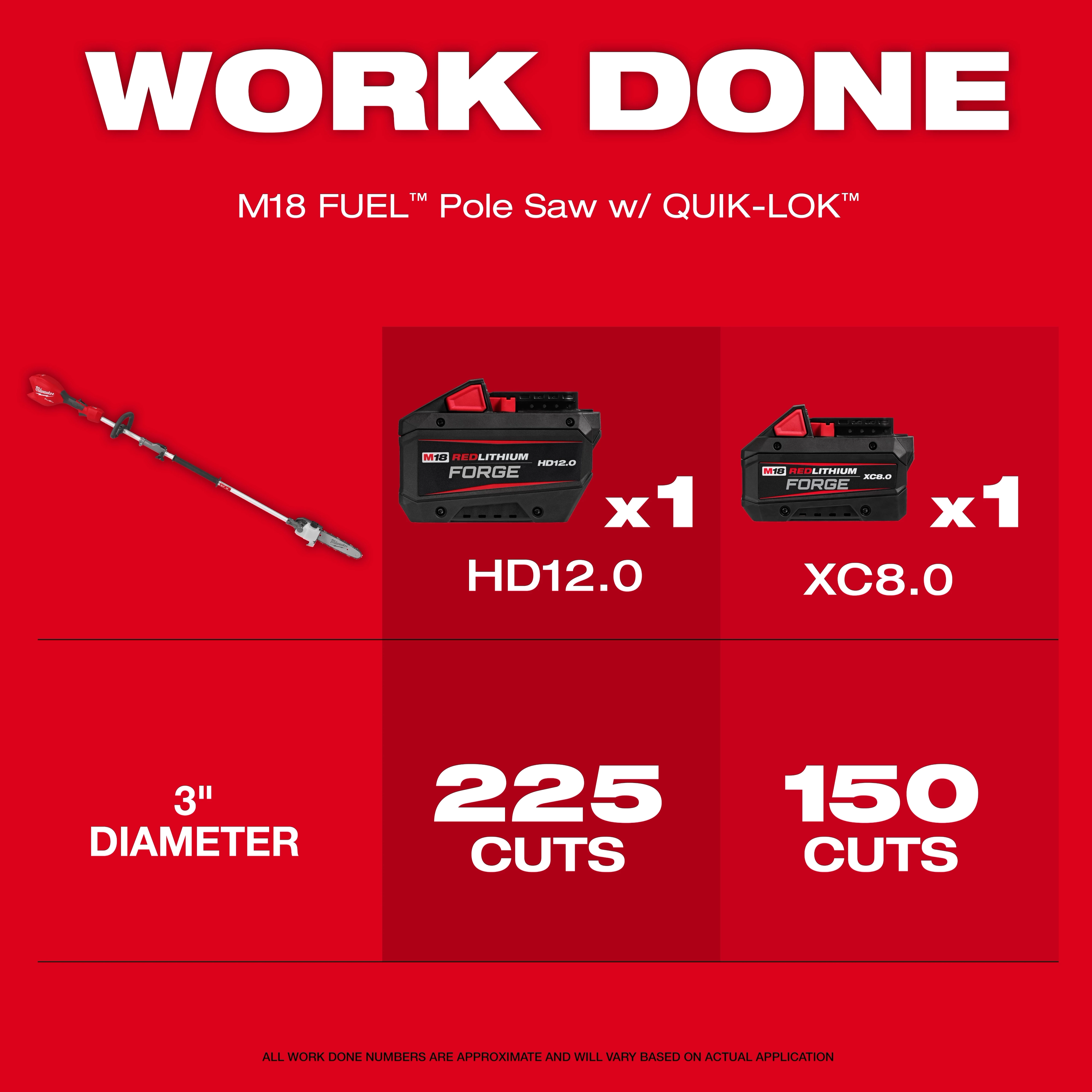 Image displaying the M18 FUEL™ Pole Saw w/ QUIK-LOK™. Alongside the pole saw are two battery models: HD12.0 (1 unit) and XC8.0 (1 unit). Below the batteries, it indicates that the saw can make 225 cuts with HD12.0 and 150 cuts with XC8.0 on a 3-inch diameter. The background is red with text "WORK DONE" at the top.