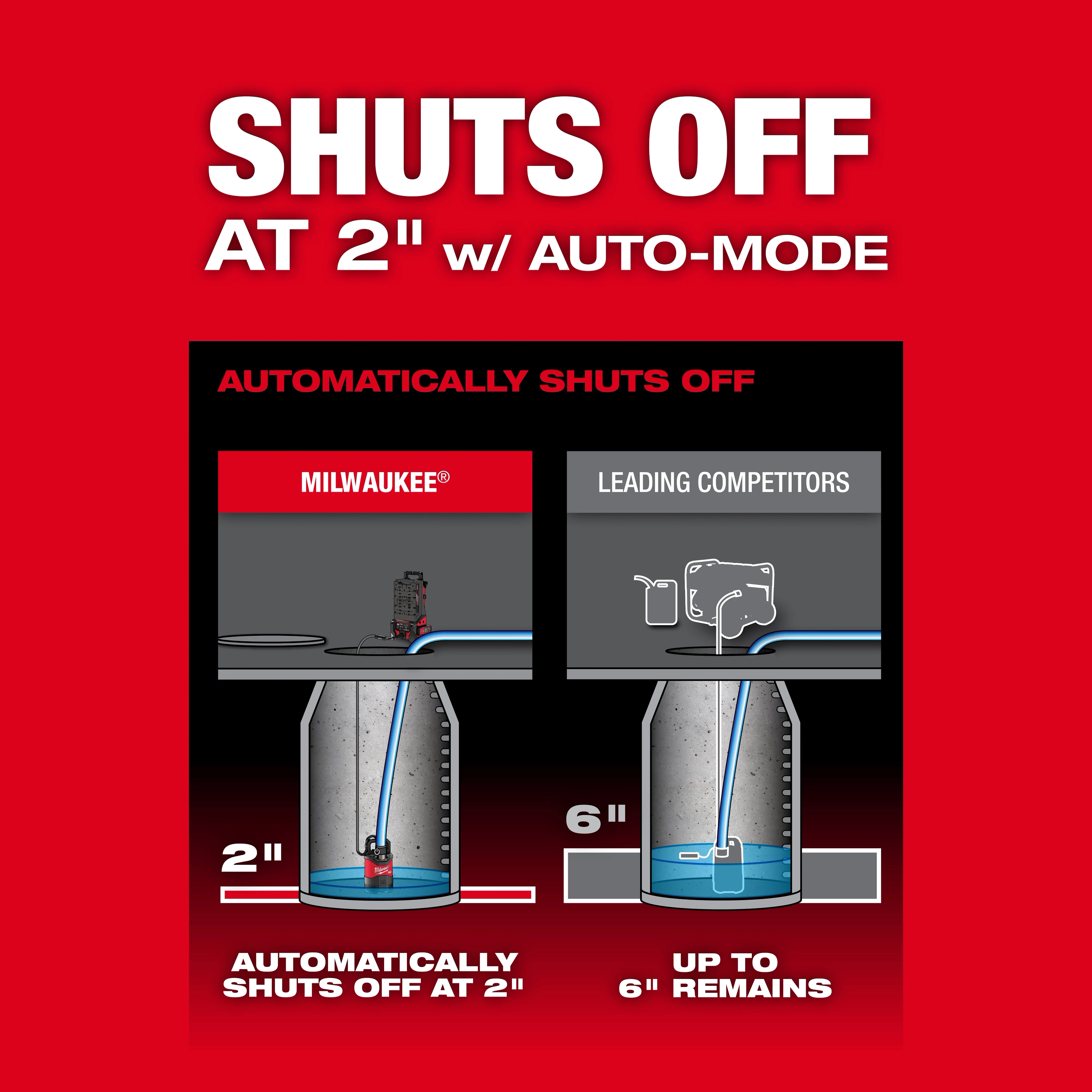 The image shows a comparison between the MX FUEL™ Portable Pump Power Base and leading competitors in terms of water shut-off levels. The MX FUEL™ shuts off at 2 inches with auto-mode, whereas leading competitors leave up to 6 inches of water remaining. The top text reads "SHUTS OFF AT 2” w/ AUTO-MODE."