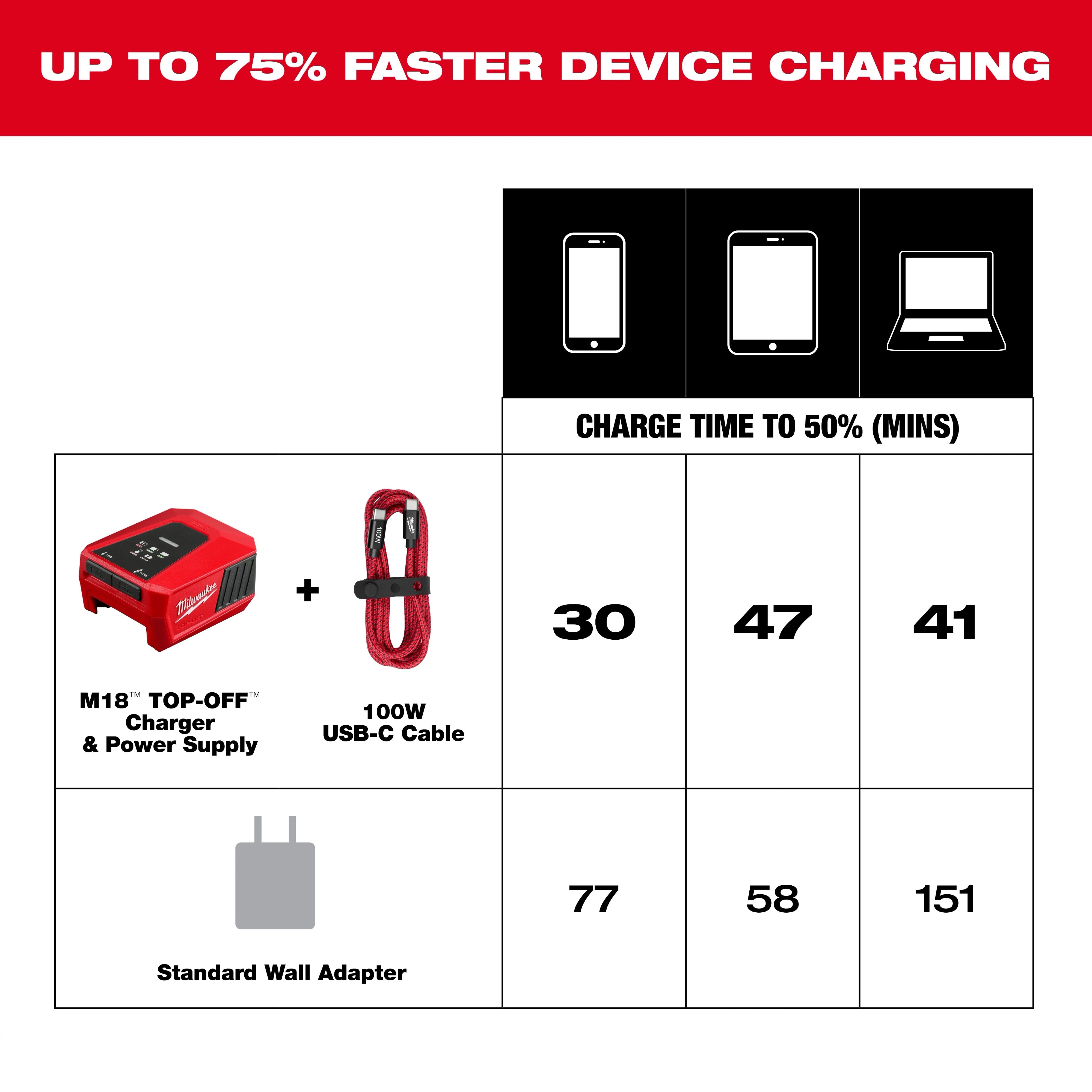 100W 6ft USB-C Cable paired with M18 TOP-OFF charger cuts charge time to 50%: 30 mins for smartphones, 47 mins for tablets, 41 mins for laptops.