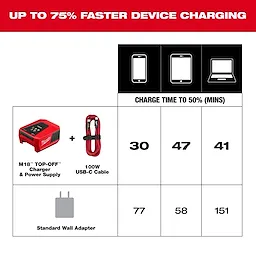 100W 6ft USB-C Cable paired with M18 TOP-OFF charger cuts charge time to 50%: 30 mins for smartphones, 47 mins for tablets, 41 mins for laptops.