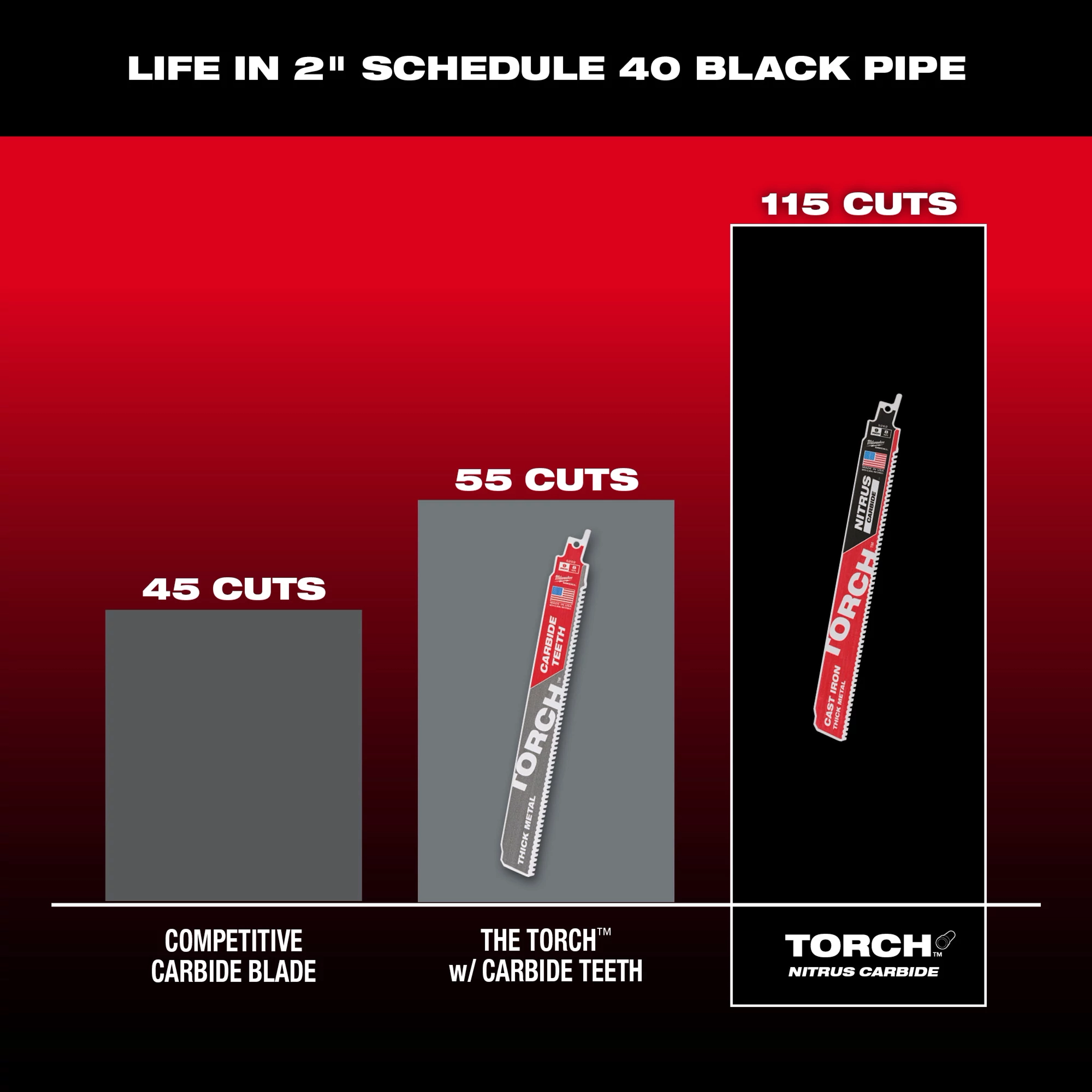 Bar graph comparing the cutting life of different blades in 2-inch Schedule 40 black pipe. Competitive carbide blade achieves 45 cuts, The Torch with Carbide Teeth achieves 55 cuts, and Torch Nitrus Carbide achieves 115 cuts.