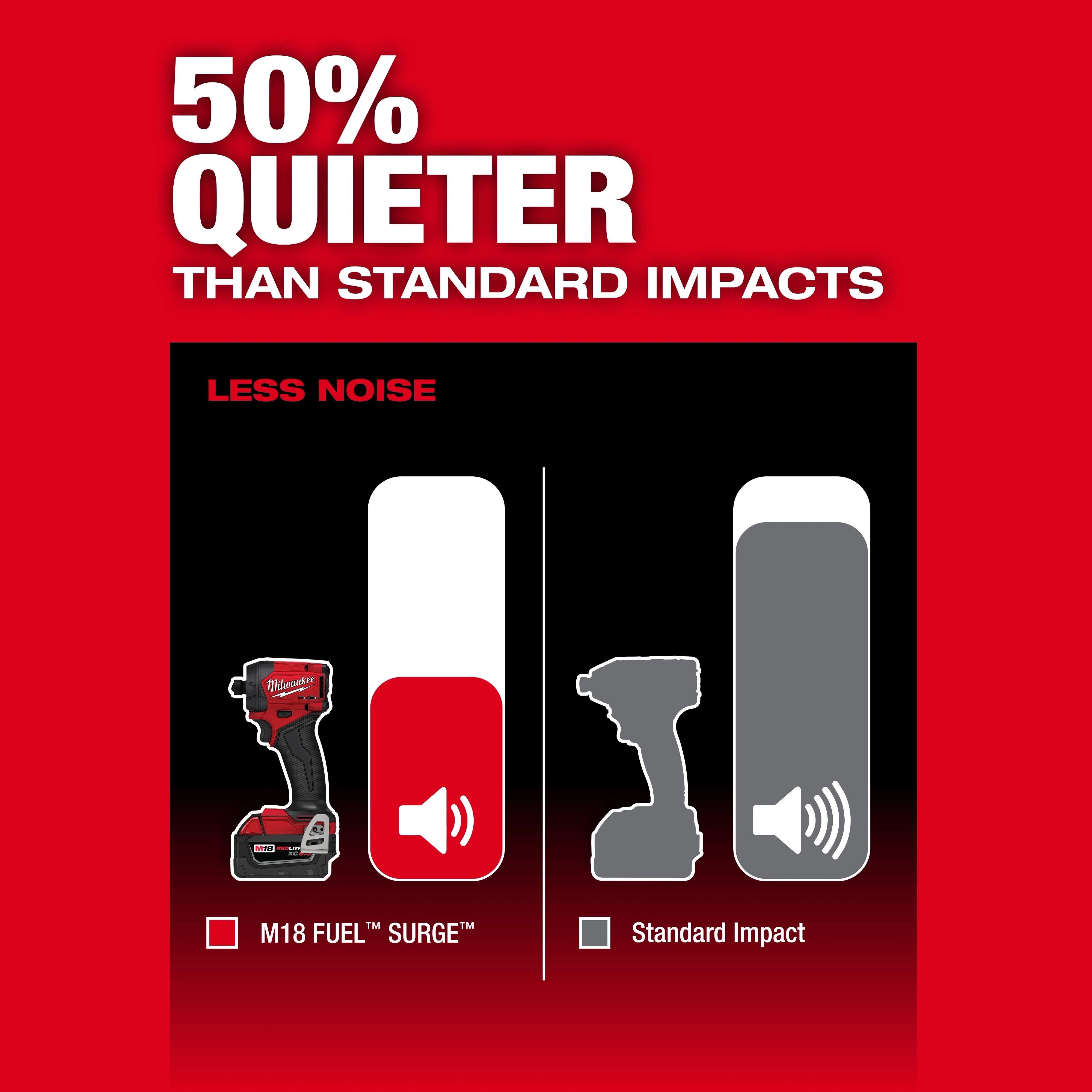 The M18 FUEL™ SURGE™ 1/4" Hex Hydraulic Driver is shown to be 50% quieter than standard impact drivers. The image highlights the noise comparison, with the M18 FUEL™ SURGE™ producing significantly less noise, represented by smaller volume icons.