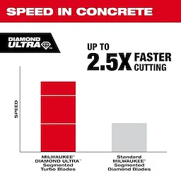 A comparison chart shows that MILWAUKEE® DIAMOND ULTRA™ Segmented Turbo Blades cut up to 2.5 times faster than Standard MILWAUKEE® Segmented Diamond Blades. The DIAMOND ULTRA™ logo is on the top left, and the text "SPEED IN CONCRETE" is at the top.