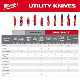 The Utility Knife Guide showcases various Milwaukee utility knives and their features, such as folding capabilities, compact design, blade storage, quick blade change, and additional tools like wire strippers and screwdrivers. Different models are categorized under "Side Slide" and "Fastback" for diverse utility needs.