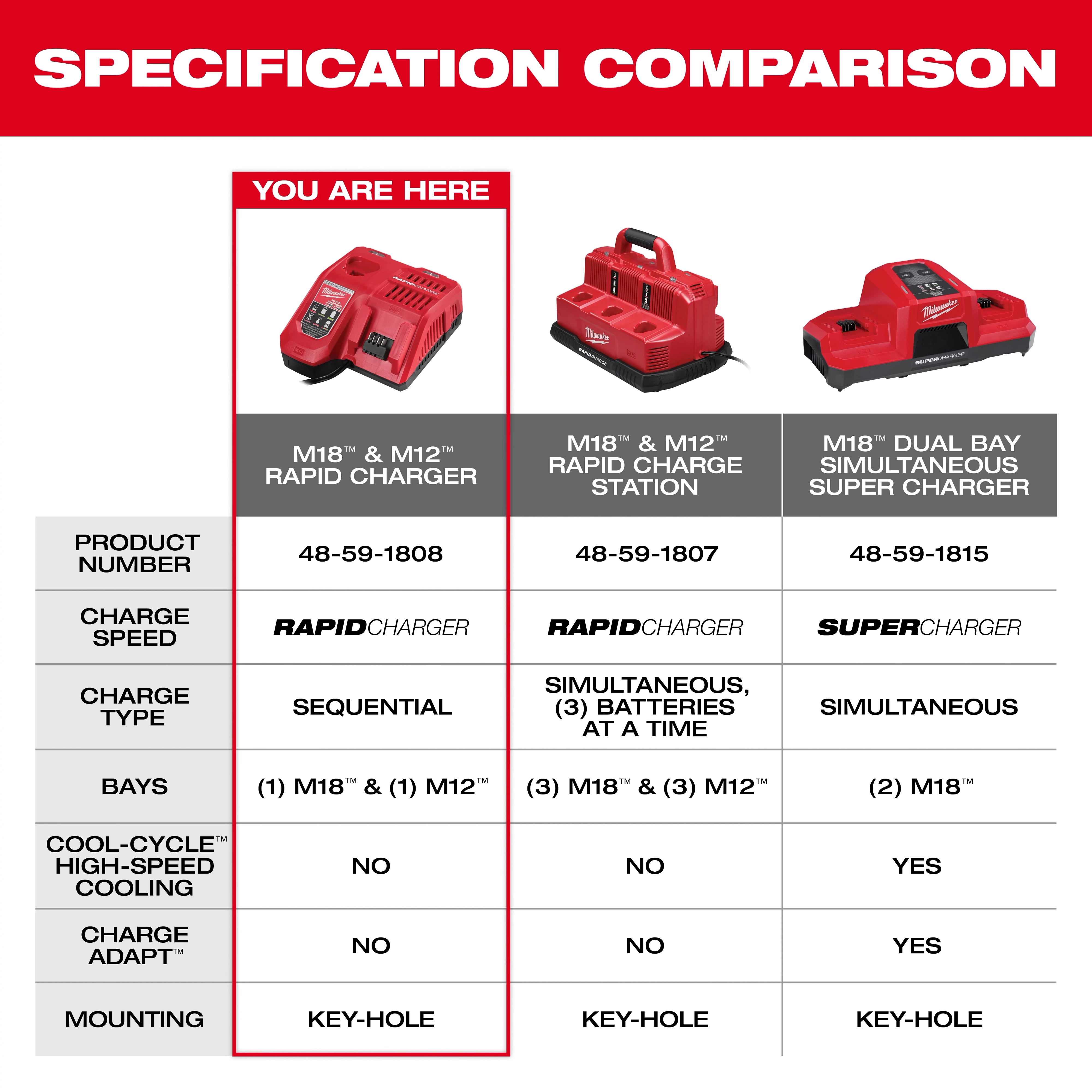 The image displays a specification comparison chart for Milwaukee chargers including M18™ & M12™ Rapid Charger, Rapid Charge Station, and Dual Bay Simultaneous Super Charger, detailing their product numbers, charge speeds, types, bays, cooling capability, charge adaptability, and mounting options.