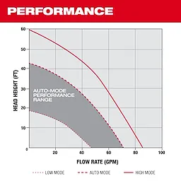 A performance chart for the MX FUEL™ Portable Pump Power Base. The chart displays head height (FT) versus flow rate (GPM) and includes performance curves for low mode, auto mode, and high mode. The auto-mode performance range is shaded in gray.